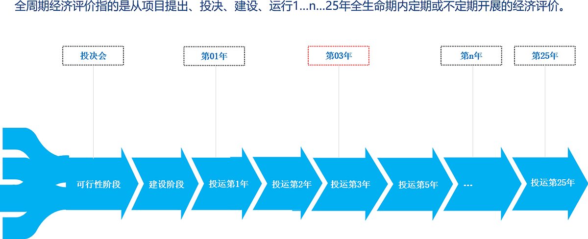 XPEvaluation 全周期后评价体系示意